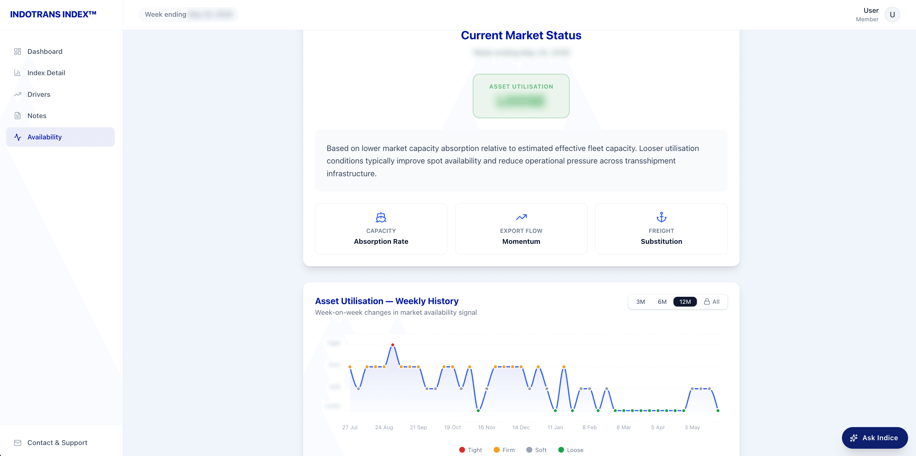Availability signals