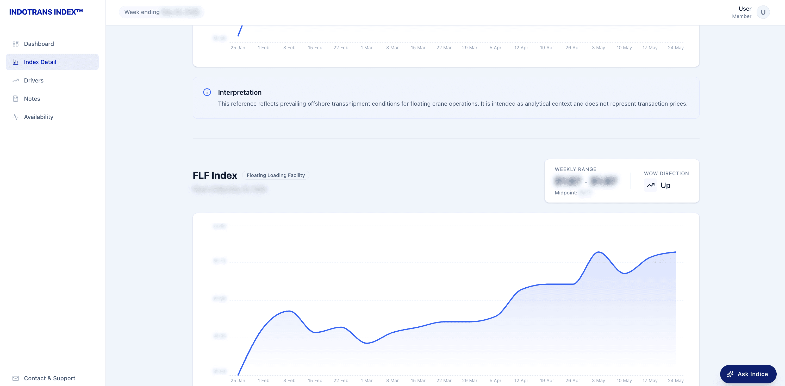 Index detail and historical trends